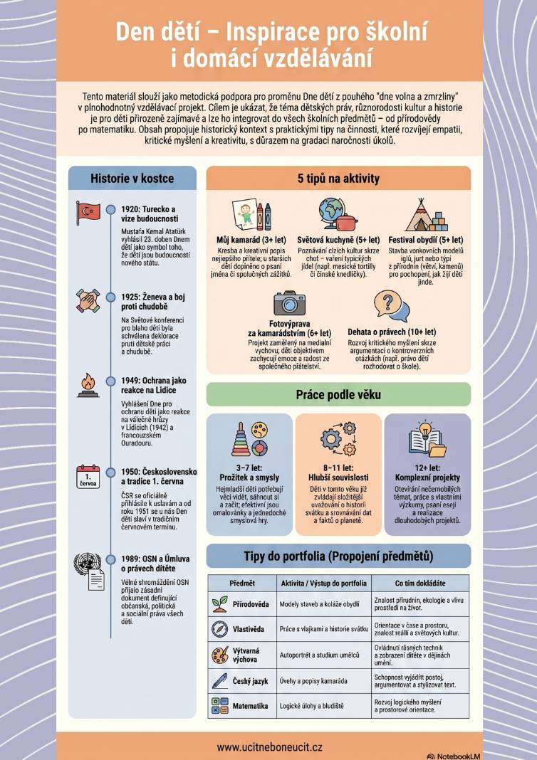 Den dětí pracovní listy zdarma – infografika s historií svátku, aktivitami podle věku a tipy do portfolia pro všechny předměty